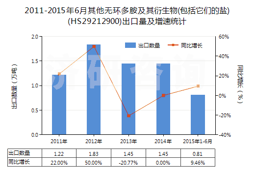 2011-2015年6月其他無環(huán)多胺及其衍生物(包括它們的鹽)(HS29212900)出口量及增速統(tǒng)計(jì)